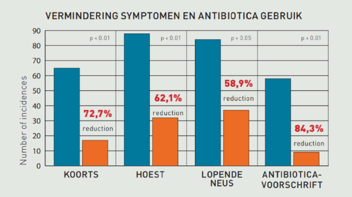 Vermindering symptomen en antibiotica gebruik